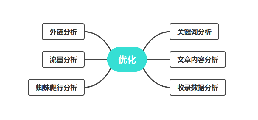 网站SEO优化怎样做数据分析 - 站长资源网