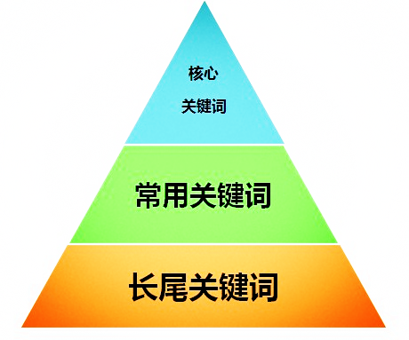 建站初期的关键词策略 - 站长资源网