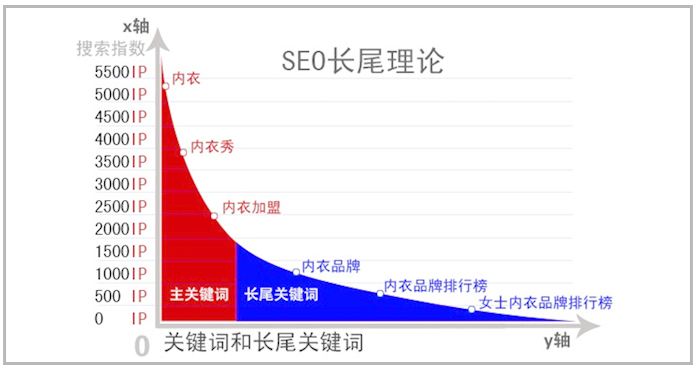 关键词布局策略